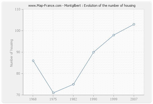 Montgilbert : Evolution of the number of housing