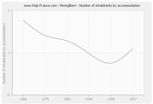 Montgilbert : Number of inhabitants by accommodation