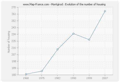 Montgirod : Evolution of the number of housing