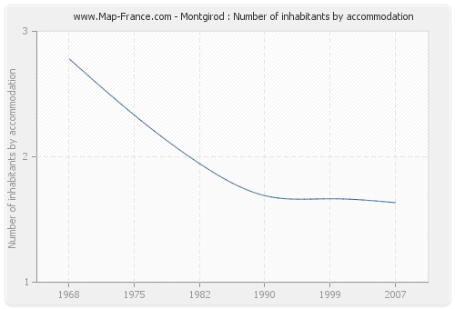 Montgirod : Number of inhabitants by accommodation