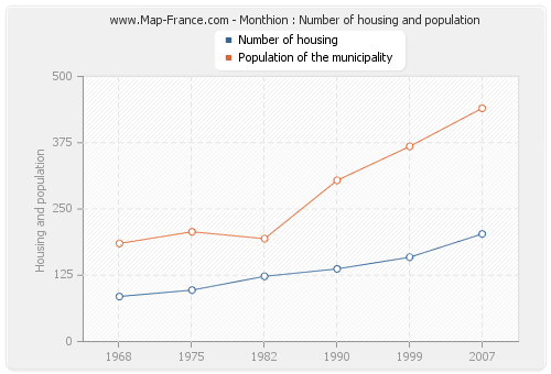 Monthion : Number of housing and population