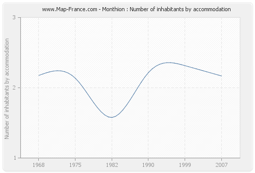 Monthion : Number of inhabitants by accommodation