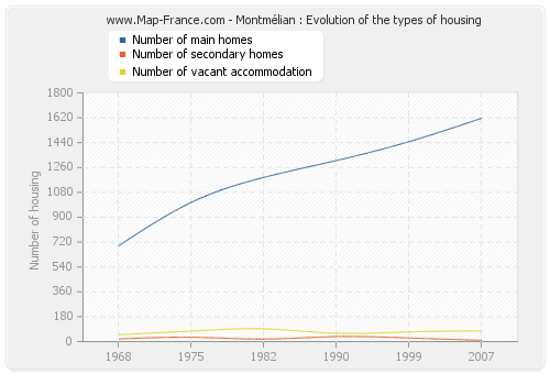 Montmélian : Evolution of the types of housing