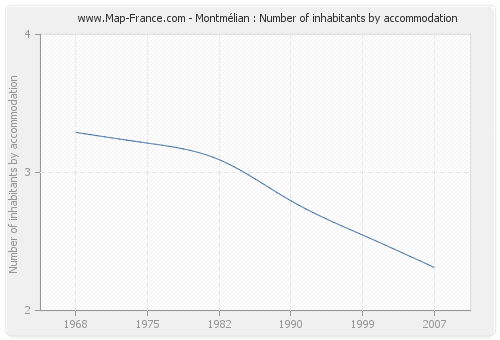 Montmélian : Number of inhabitants by accommodation