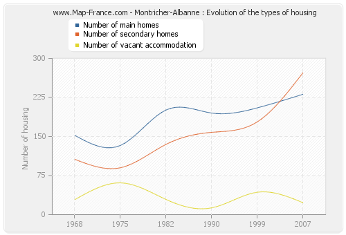 Montricher-Albanne : Evolution of the types of housing