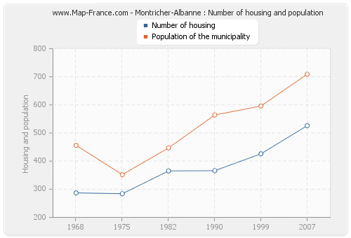 Montricher-Albanne : Number of housing and population