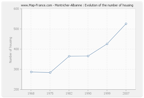 Montricher-Albanne : Evolution of the number of housing