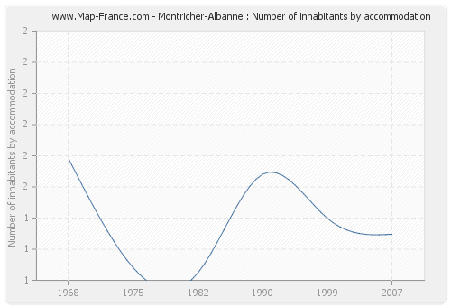 Montricher-Albanne : Number of inhabitants by accommodation