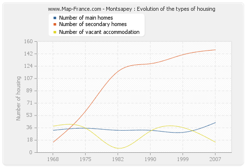 Montsapey : Evolution of the types of housing