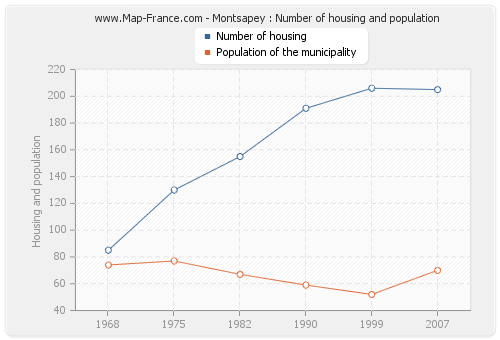 Montsapey : Number of housing and population