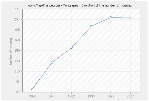 Montsapey : Evolution of the number of housing