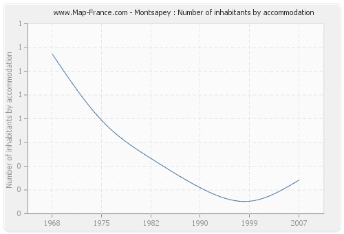 Montsapey : Number of inhabitants by accommodation