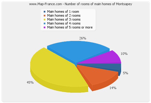 Number of rooms of main homes of Montsapey