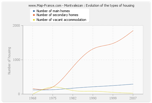 Montvalezan : Evolution of the types of housing