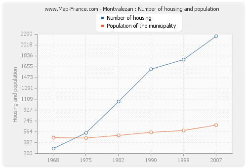 Montvalezan : Number of housing and population