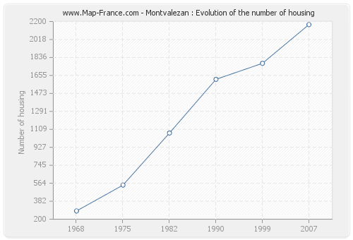 Montvalezan : Evolution of the number of housing
