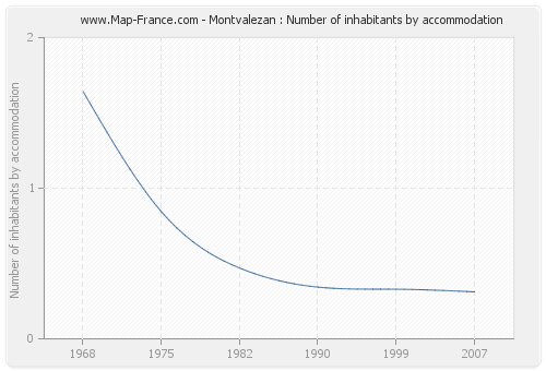 Montvalezan : Number of inhabitants by accommodation