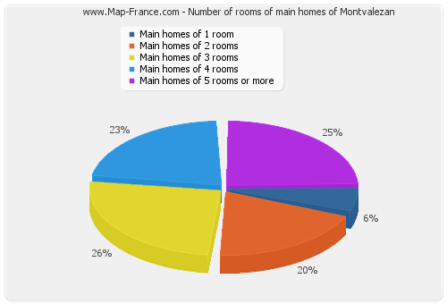 Number of rooms of main homes of Montvalezan
