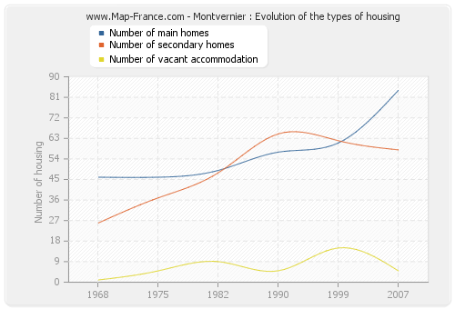 Montvernier : Evolution of the types of housing