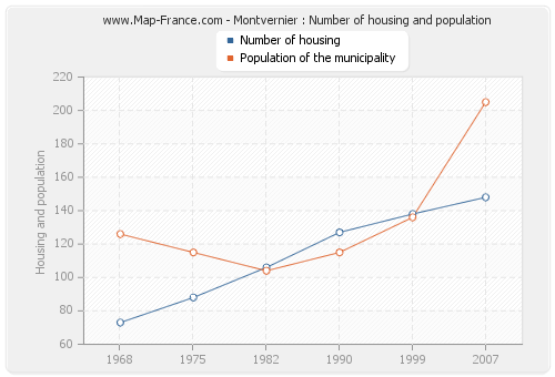 Montvernier : Number of housing and population