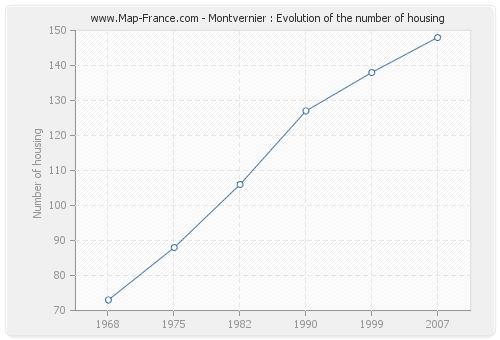 Montvernier : Evolution of the number of housing