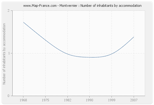 Montvernier : Number of inhabitants by accommodation