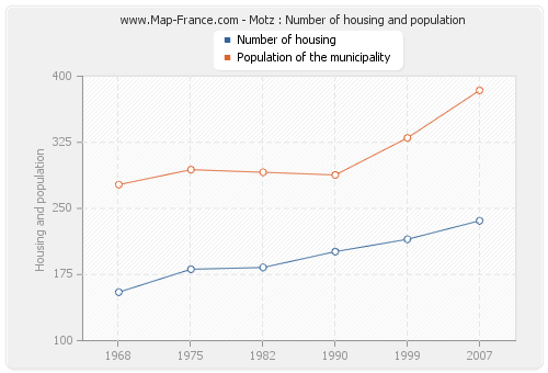 Motz : Number of housing and population