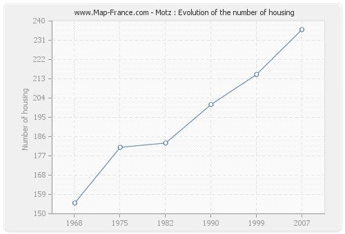 Motz : Evolution of the number of housing