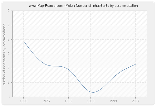 Motz : Number of inhabitants by accommodation