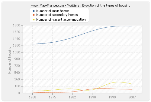 Moûtiers : Evolution of the types of housing