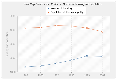 Moûtiers : Number of housing and population