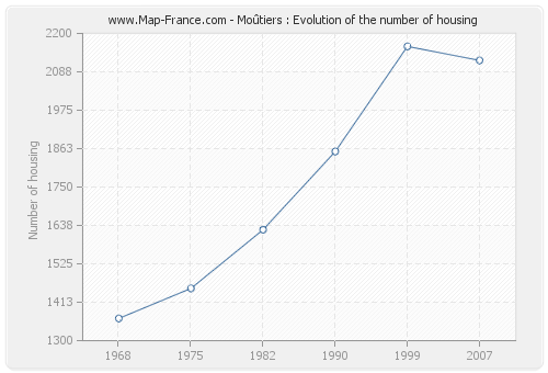 Moûtiers : Evolution of the number of housing