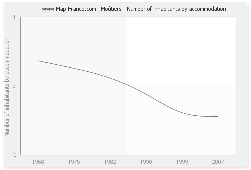 Moûtiers : Number of inhabitants by accommodation