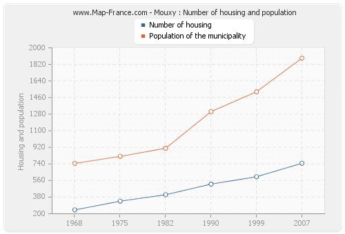 Mouxy : Number of housing and population