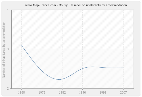 Mouxy : Number of inhabitants by accommodation