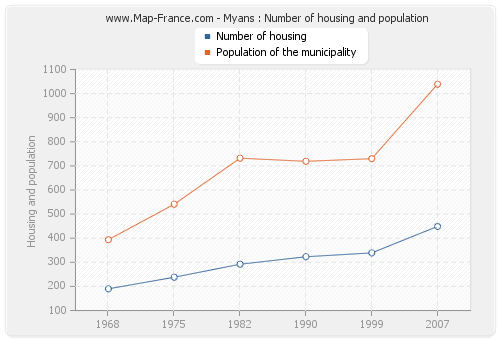 Myans : Number of housing and population