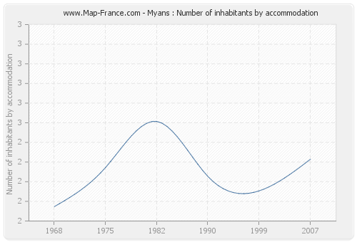 Myans : Number of inhabitants by accommodation
