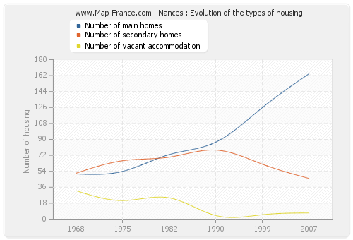 Nances : Evolution of the types of housing