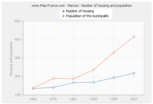 Nances : Number of housing and population