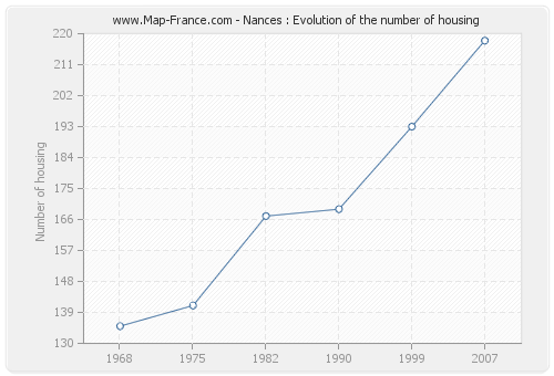 Nances : Evolution of the number of housing