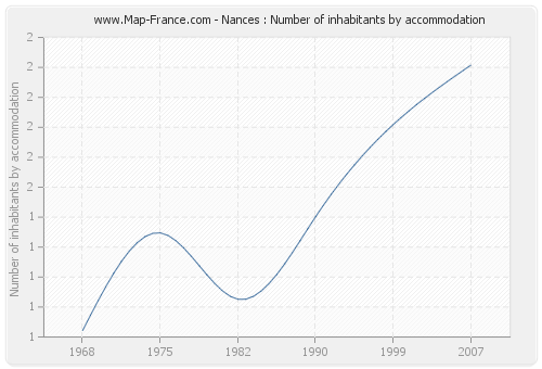 Nances : Number of inhabitants by accommodation