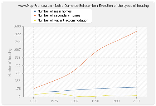 Notre-Dame-de-Bellecombe : Evolution of the types of housing