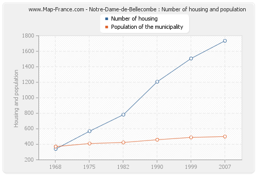Notre-Dame-de-Bellecombe : Number of housing and population