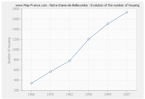 Notre-Dame-de-Bellecombe : Evolution of the number of housing