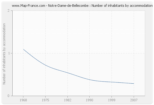 Notre-Dame-de-Bellecombe : Number of inhabitants by accommodation