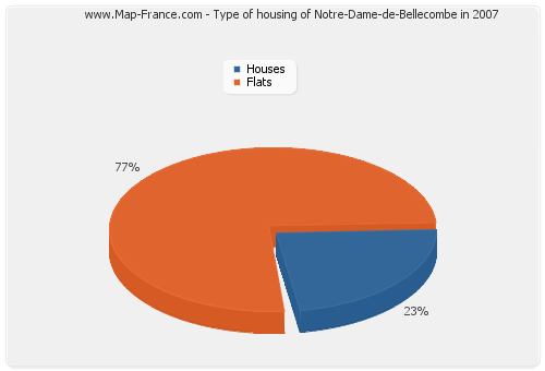 Type of housing of Notre-Dame-de-Bellecombe in 2007