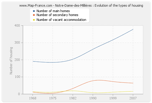 Notre-Dame-des-Millières : Evolution of the types of housing