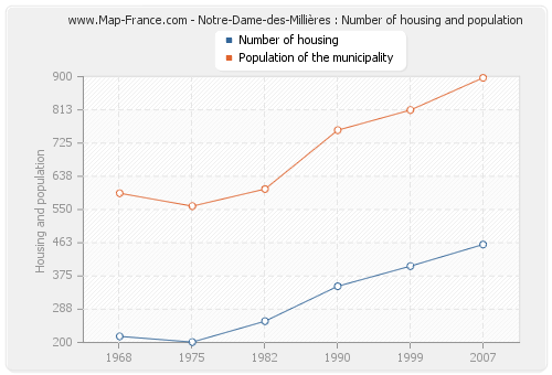 Notre-Dame-des-Millières : Number of housing and population