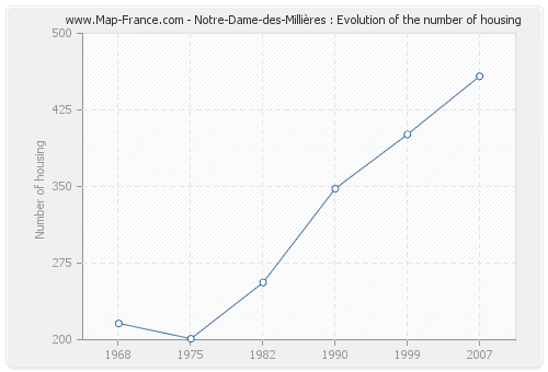 Notre-Dame-des-Millières : Evolution of the number of housing