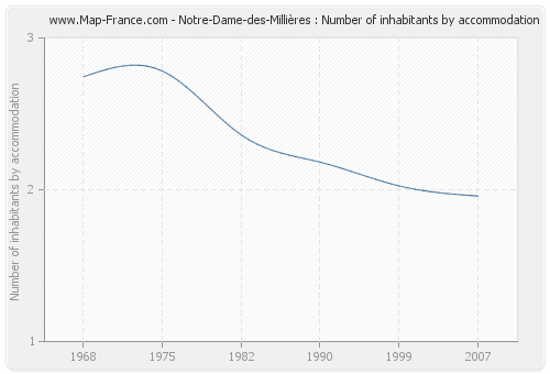 Notre-Dame-des-Millières : Number of inhabitants by accommodation